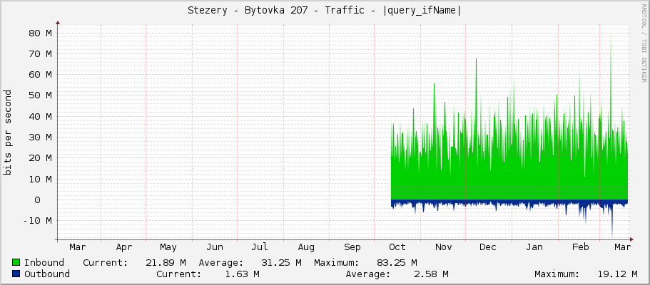 Stezery - Bytovka 207 - Traffic - |query_ifName|