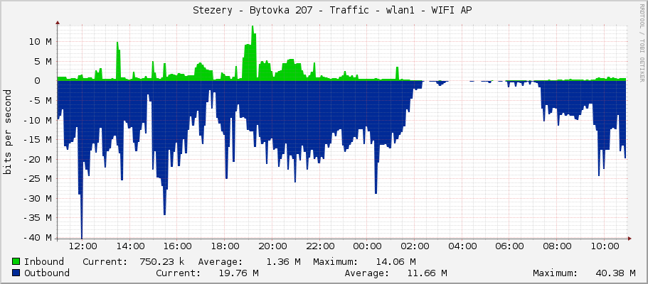     Stezery - Bytovka 207 - Traffic - wlan1 - WIFI AP 