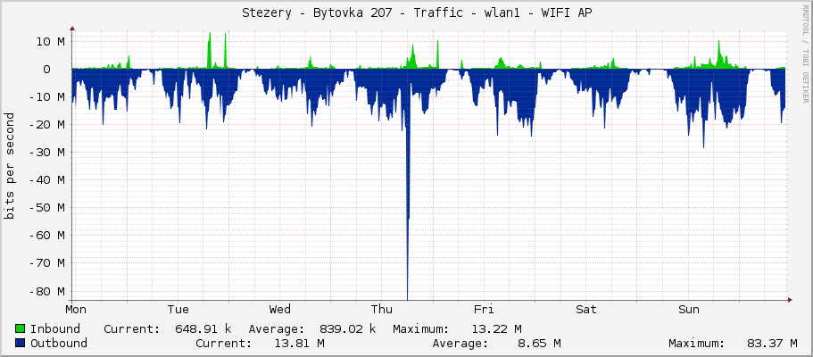     Stezery - Bytovka 207 - Traffic - wlan1 - WIFI AP 