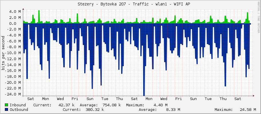     Stezery - Bytovka 207 - Traffic - wlan1 - WIFI AP 