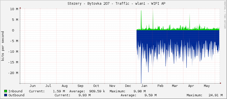     Stezery - Bytovka 207 - Traffic - wlan1 - WIFI AP 