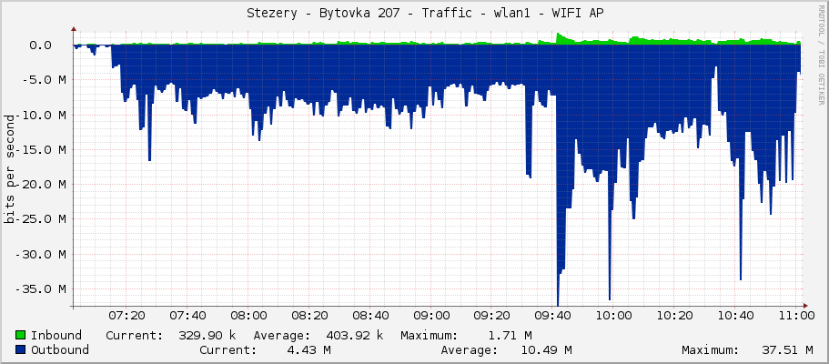     Stezery - Bytovka 207 - Traffic - wlan1 - WIFI AP 