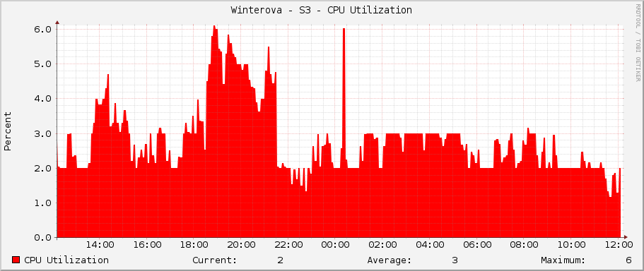 Winterova - S3 - CPU Utilization
