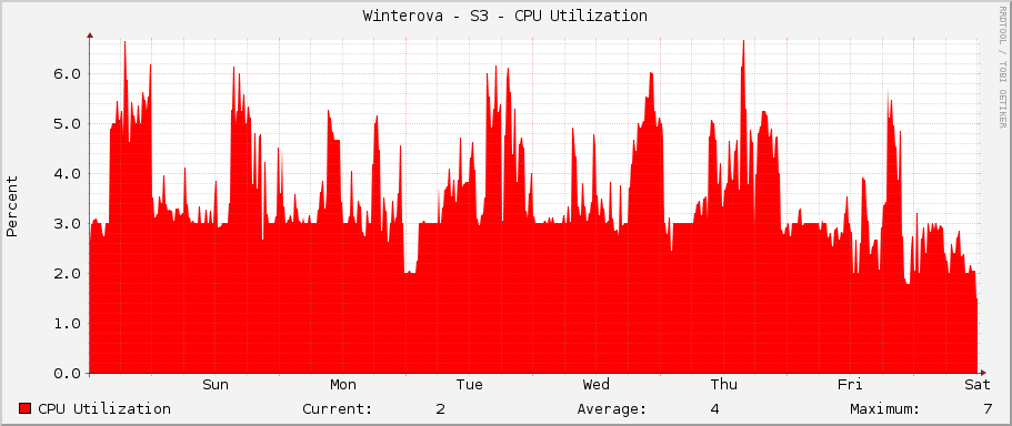 Winterova - S3 - CPU Utilization