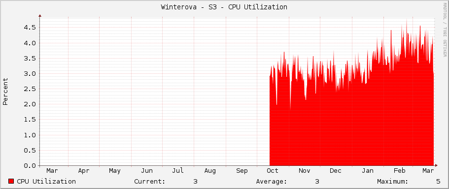 Winterova - S3 - CPU Utilization