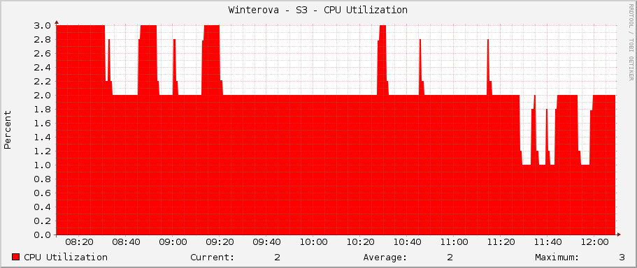 Winterova - S3 - CPU Utilization