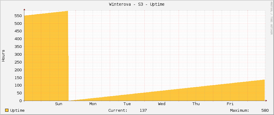 Winterova - S3 - Uptime