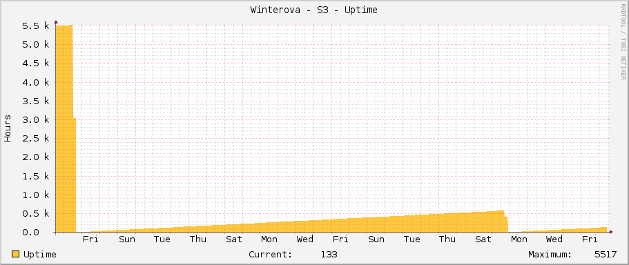 Winterova - S3 - Uptime