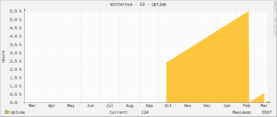 Winterova - S3 - Uptime