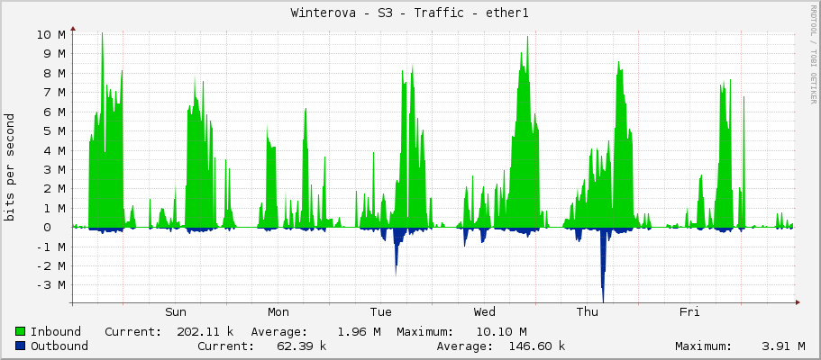 Winterova - S3 - Traffic - ether1