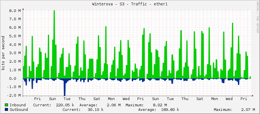 Winterova - S3 - Traffic - ether1