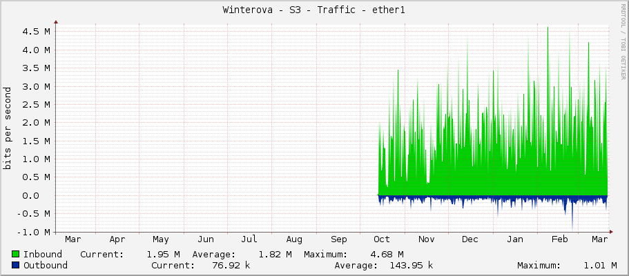 Winterova - S3 - Traffic - ether1