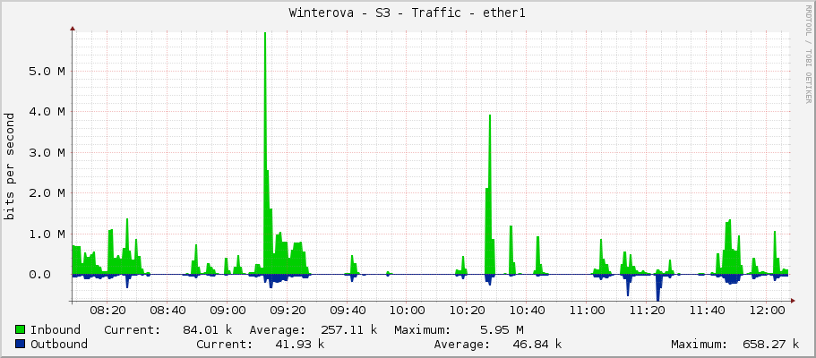 Winterova - S3 - Traffic - ether1