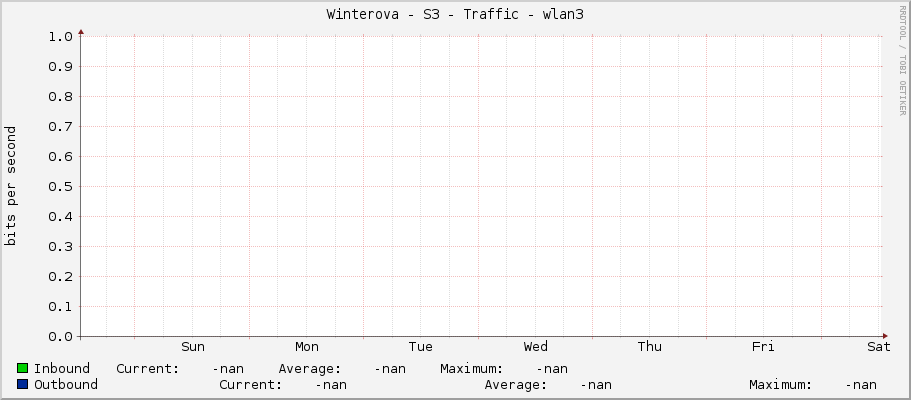 Winterova - S3 - Traffic - |query_ifName|