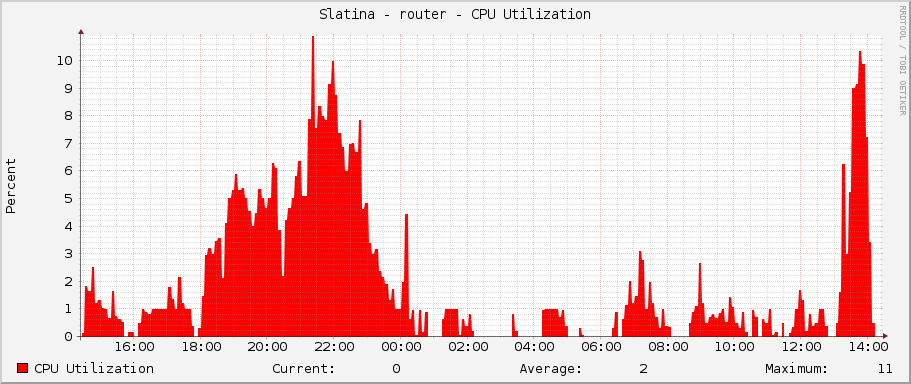 Slatina - router - CPU Utilization