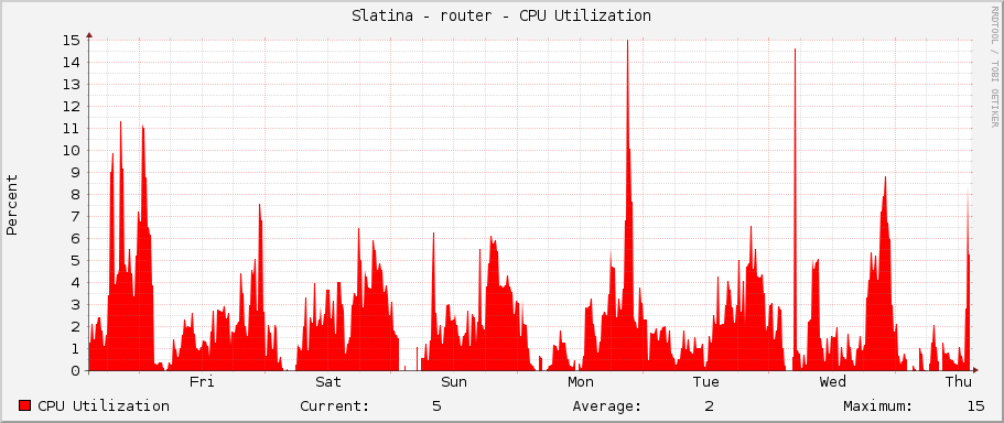 Slatina - router - CPU Utilization