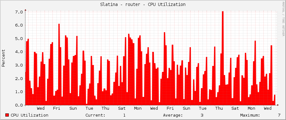 Slatina - router - CPU Utilization