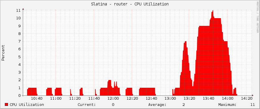 Slatina - router - CPU Utilization