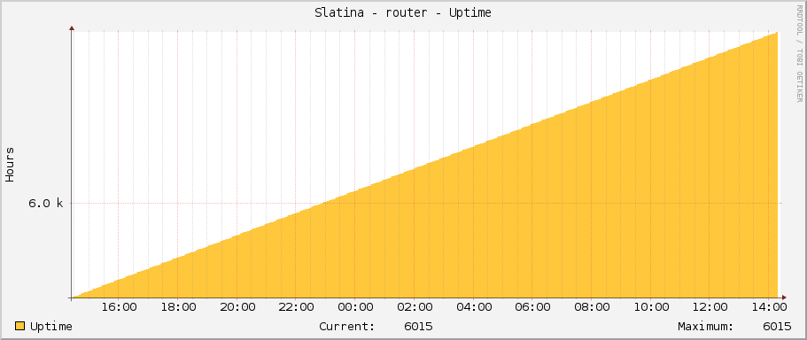 Slatina - router - Uptime