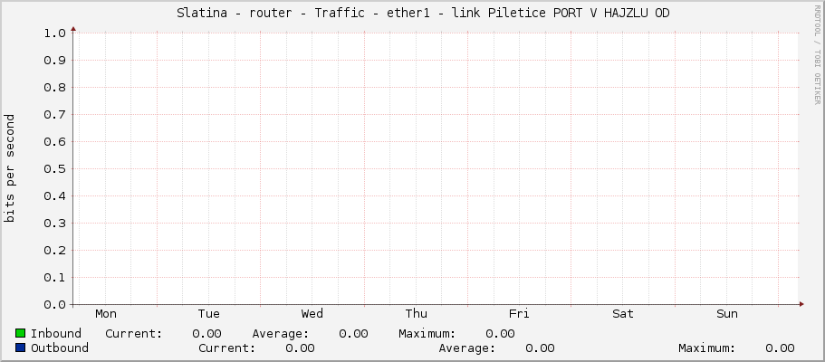     Slatina - router - Traffic - ether1 - link Piletice PORT V HAJZLU OD 