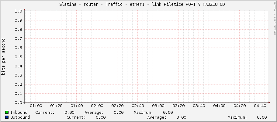     Slatina - router - Traffic - ether1 - link Piletice PORT V HAJZLU OD 