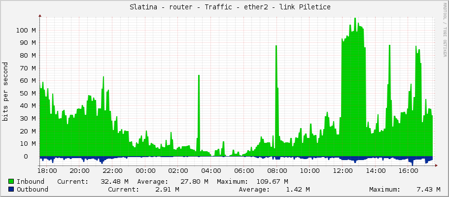     Slatina - router - Traffic - ether2 - link Piletice 