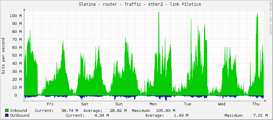     Slatina - router - Traffic - ether2 - link Piletice 