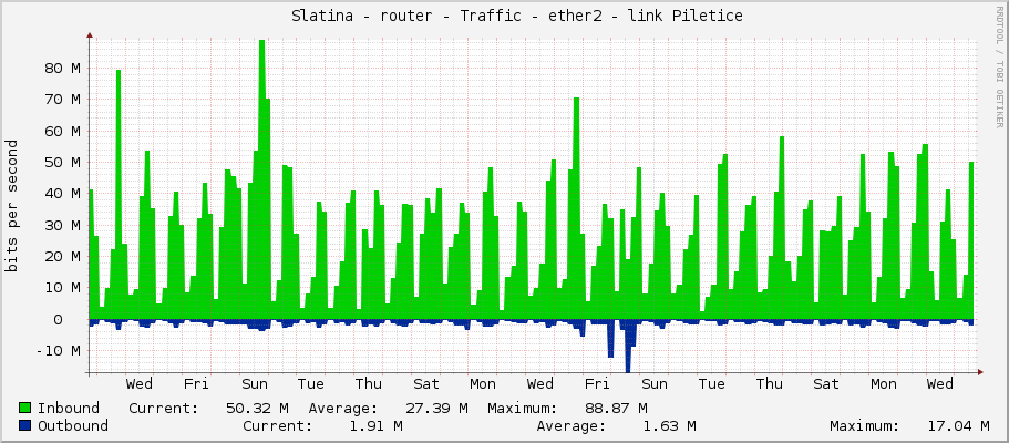     Slatina - router - Traffic - ether2 - link Piletice 