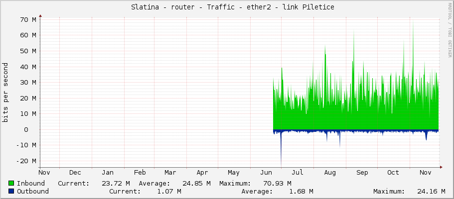     Slatina - router - Traffic - ether2 - link Piletice 