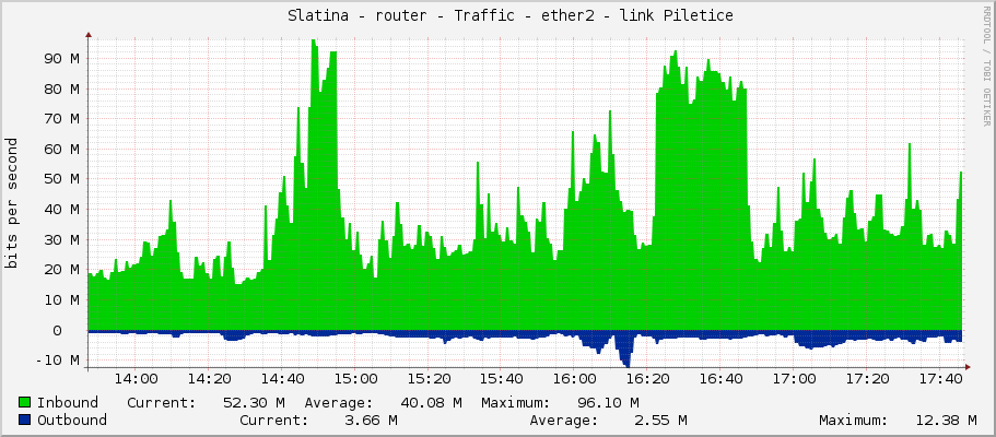     Slatina - router - Traffic - ether2 - link Piletice 