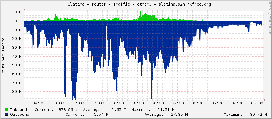     Slatina - router - Traffic - ether3 - slatina.s2h.hkfree.org 