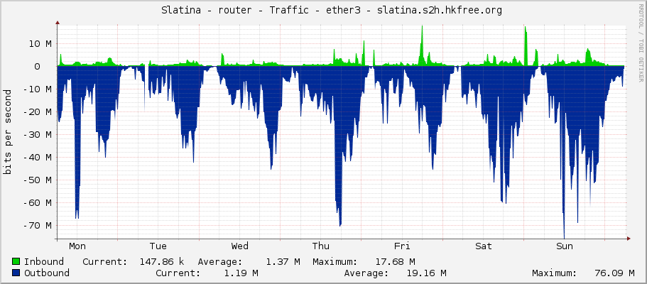     Slatina - router - Traffic - ether3 - slatina.s2h.hkfree.org 