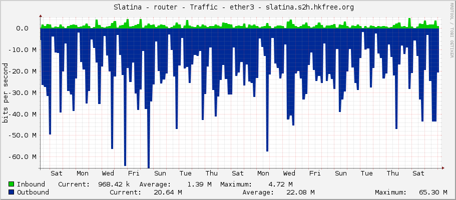     Slatina - router - Traffic - ether3 - slatina.s2h.hkfree.org 