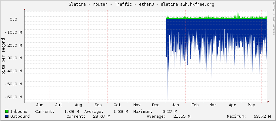     Slatina - router - Traffic - ether3 - slatina.s2h.hkfree.org 