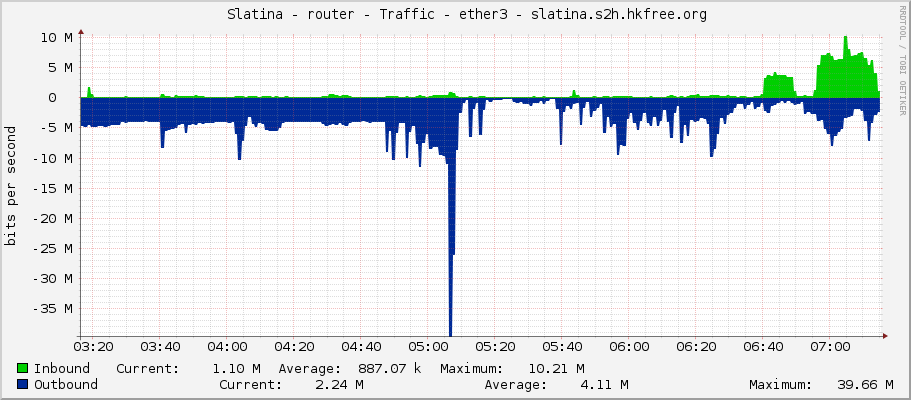     Slatina - router - Traffic - ether3 - slatina.s2h.hkfree.org 