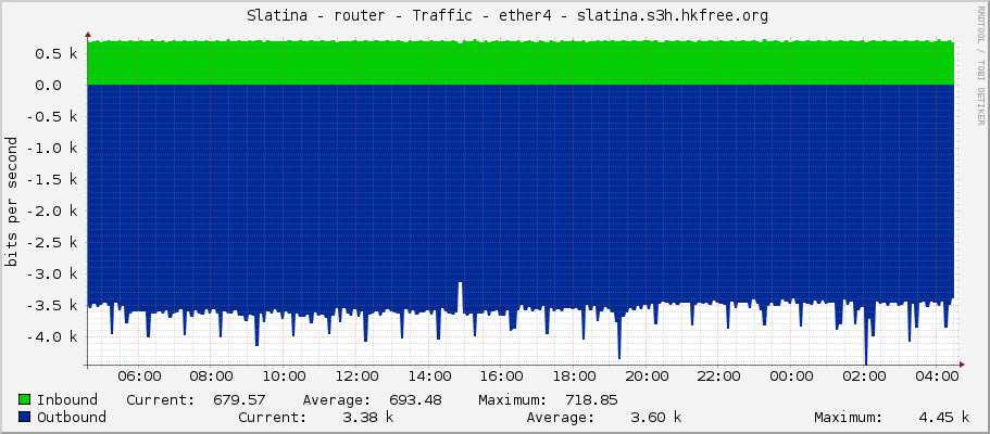     Slatina - router - Traffic - ether4 - slatina.s3h.hkfree.org 