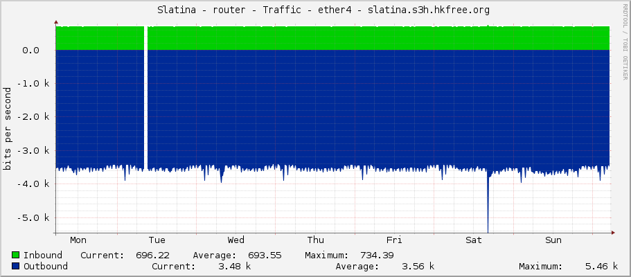     Slatina - router - Traffic - ether4 - slatina.s3h.hkfree.org 