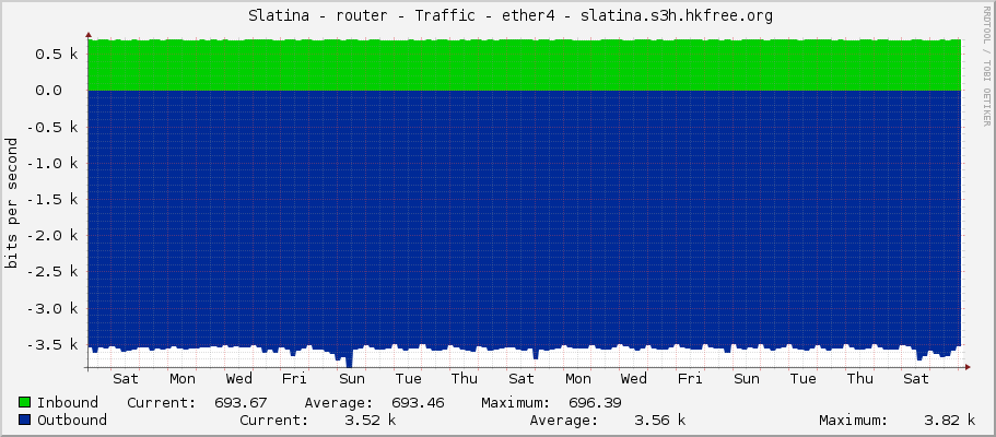     Slatina - router - Traffic - ether4 - slatina.s3h.hkfree.org 