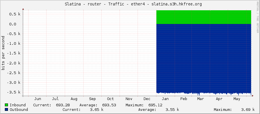     Slatina - router - Traffic - ether4 - slatina.s3h.hkfree.org 