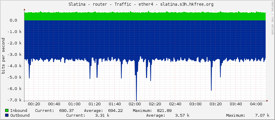     Slatina - router - Traffic - ether4 - slatina.s3h.hkfree.org 