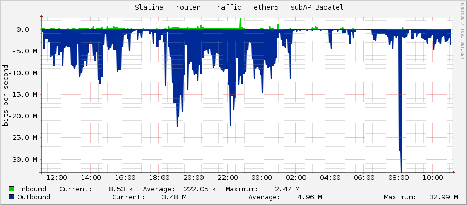     Slatina - router - Traffic - ether5 - subAP Badatel 