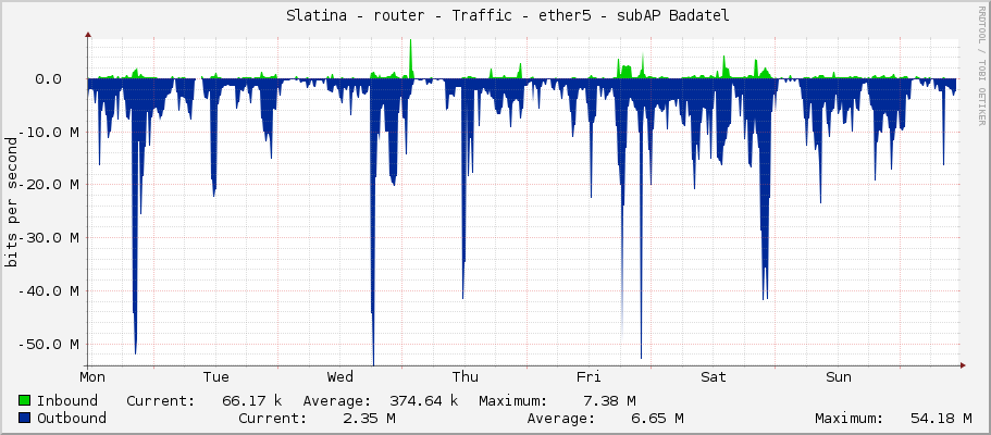     Slatina - router - Traffic - ether5 - subAP Badatel 