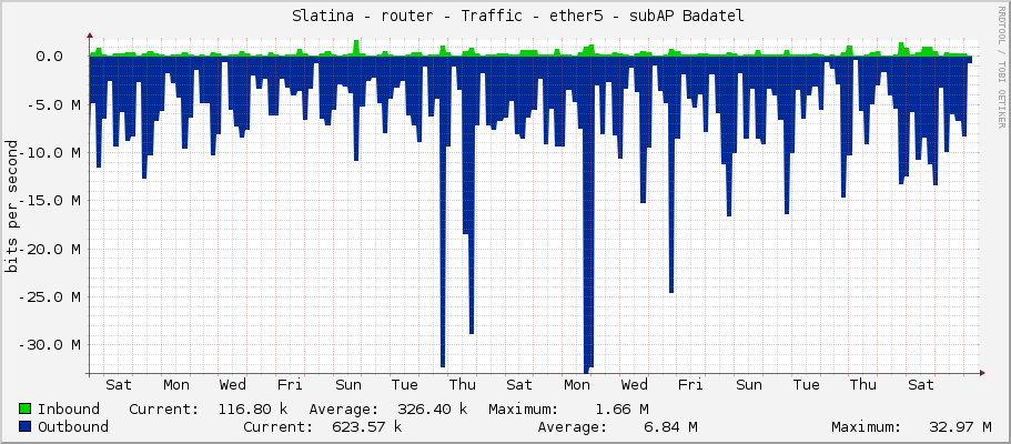     Slatina - router - Traffic - ether5 - subAP Badatel 