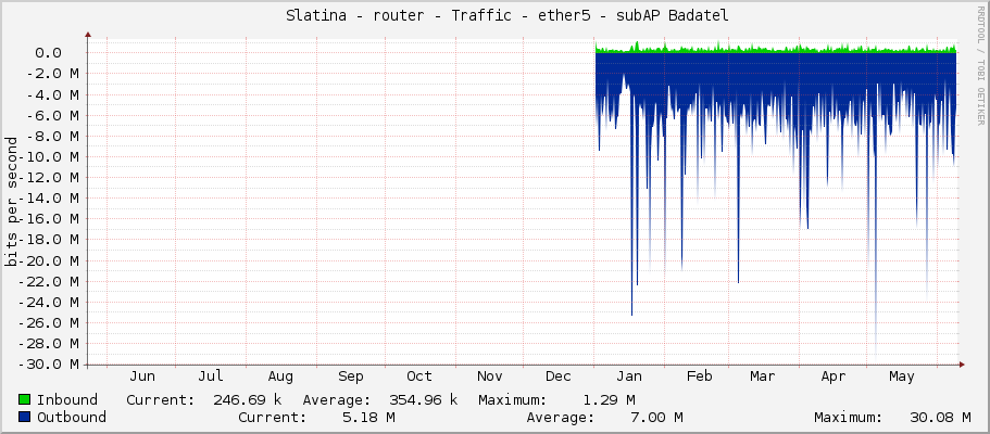     Slatina - router - Traffic - ether5 - subAP Badatel 