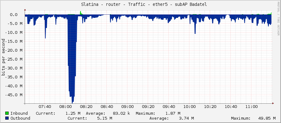     Slatina - router - Traffic - ether5 - subAP Badatel 