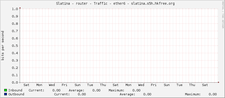     Slatina - router - Traffic - ether6 - slatina.s5h.hkfree.org 