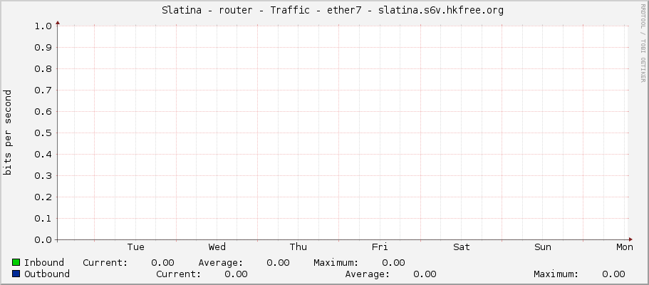     Slatina - router - Traffic - ether7 - slatina.s6v.hkfree.org 