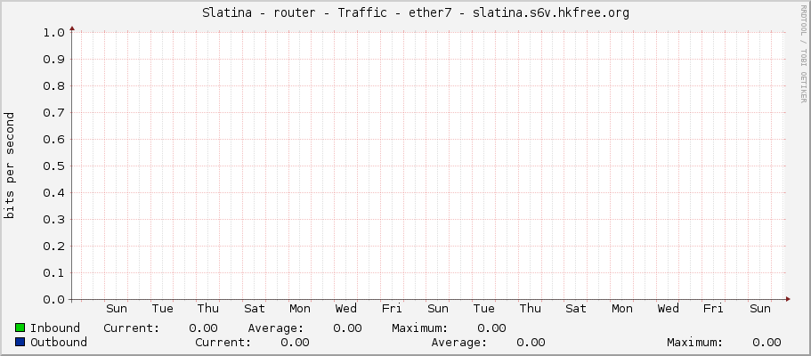     Slatina - router - Traffic - ether7 - slatina.s6v.hkfree.org 