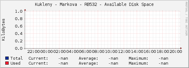 Kukleny - Markova - RB532 - Available Disk Space