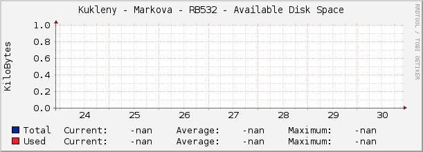 Kukleny - Markova - RB532 - Available Disk Space